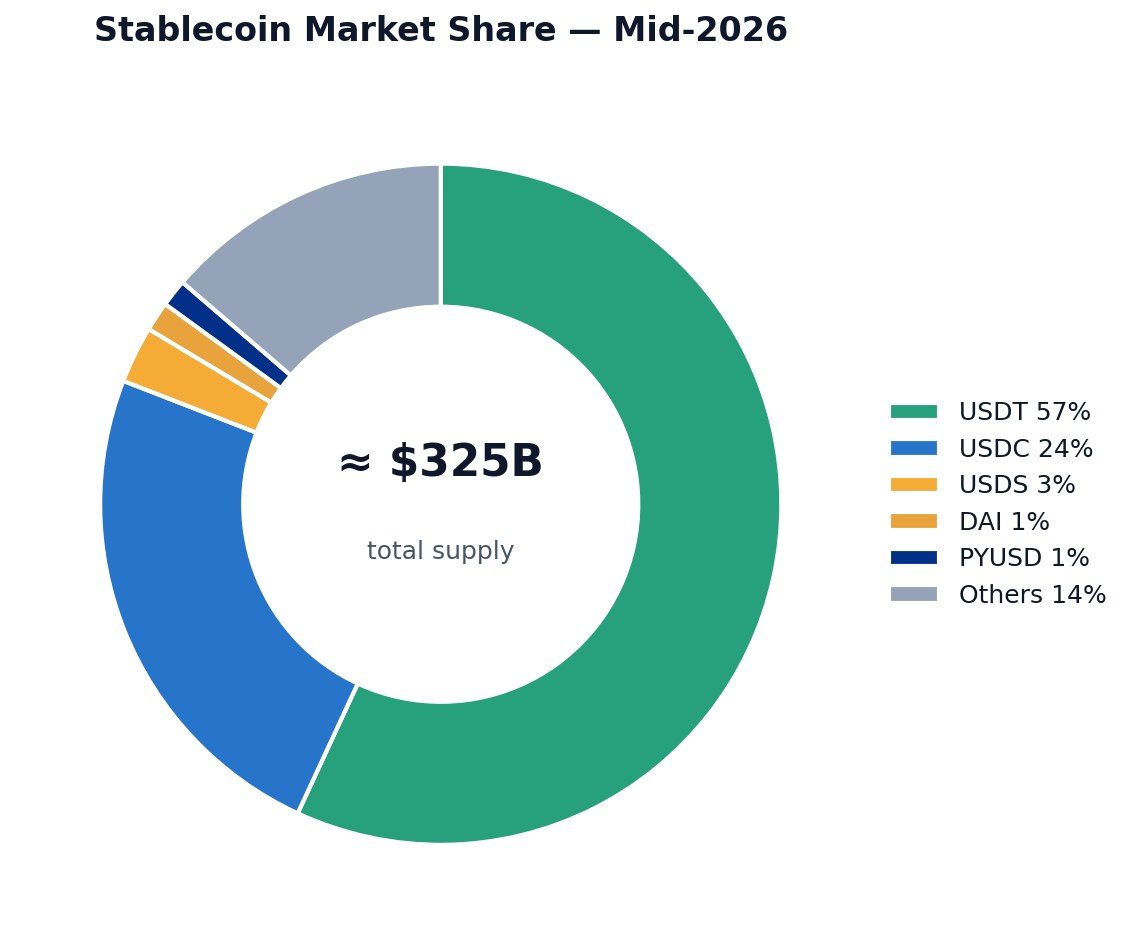SimianX AI 2026年半ばのステーブルコイン市場シェアのドーナツチャート:USDT 57%、USDC 24%、USDS 3%、DAI 1%、PYUSD 1%、その他14%、合計約3,250億ドル SimianX AI 2026年半ばのステーブルコイン市場シェアのドーナツチャート:USDT 57%、USDC 24%、USDS 3%、DAI 1%、PYUSD 1%、その他14%、合計約3,250億ドル