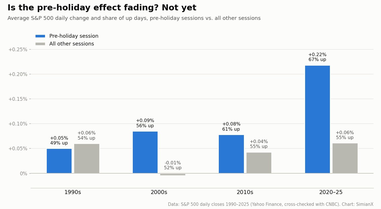 SimianX AI Nakapangkat na bar chart na naghahambing sa kita ng S&P 500 sa mga sesyon bago ang holiday at sa lahat ng iba pang sesyon ayon sa dekada, mula dekada 1990 hanggang 2020–2025 SimianX AI Nakapangkat na bar chart na naghahambing sa kita ng S&P 500 sa mga sesyon bago ang holiday at sa lahat ng iba pang sesyon ayon sa dekada, mula dekada 1990 hanggang 2020–2025