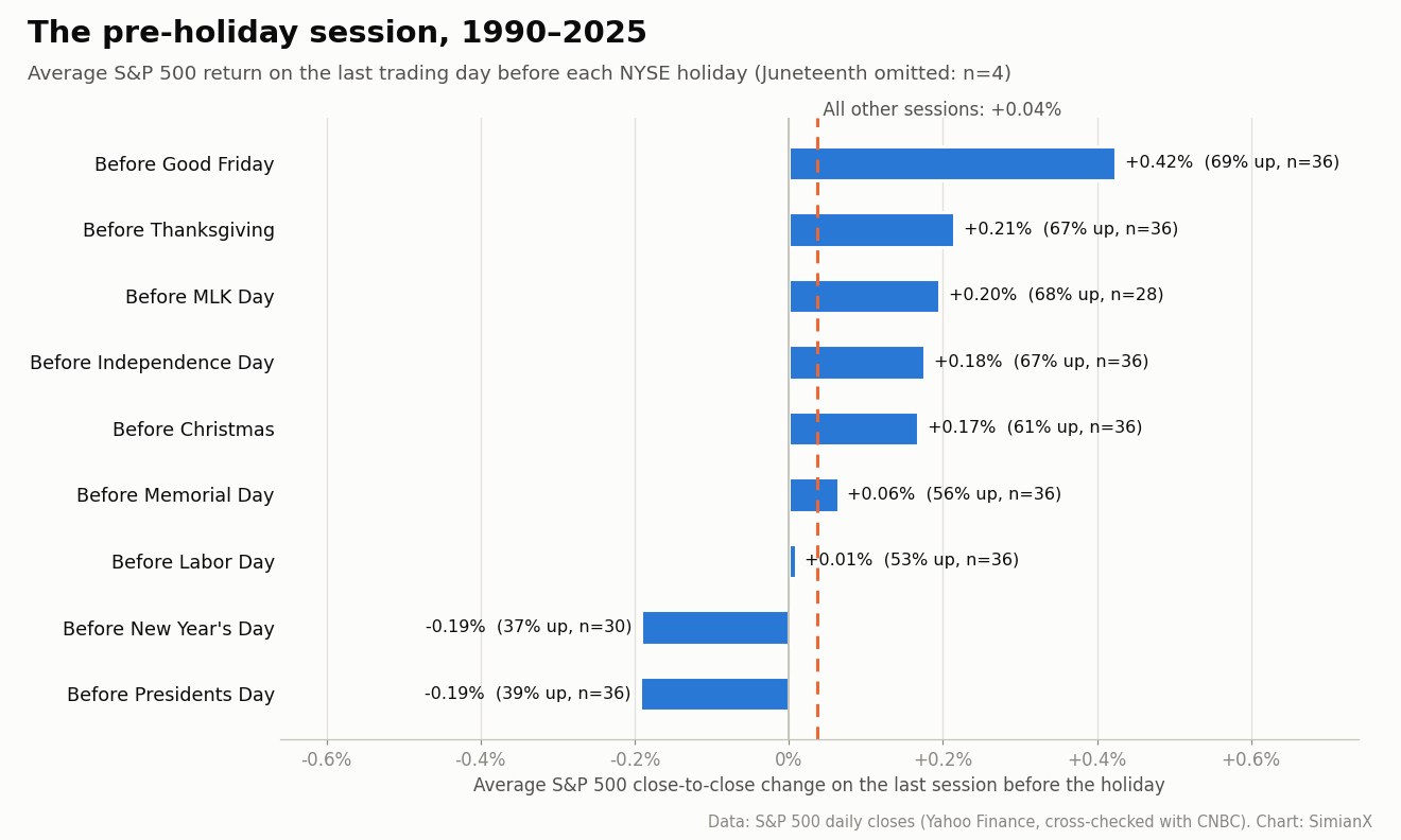 SimianX AI Bar chart ng karaniwang kita ng S&P 500 sa huling araw ng kalakalan bago ang bawat holiday ng NYSE mula 1990 hanggang 2025, pinangungunahan ng Biyernes Santo at negatibo bago ang Araw ng Bagong Taon at Araw ng mga Pangulo SimianX AI Bar chart ng karaniwang kita ng S&P 500 sa huling araw ng kalakalan bago ang bawat holiday ng NYSE mula 1990 hanggang 2025, pinangungunahan ng Biyernes Santo at negatibo bago ang Araw ng Bagong Taon at Araw ng mga Pangulo