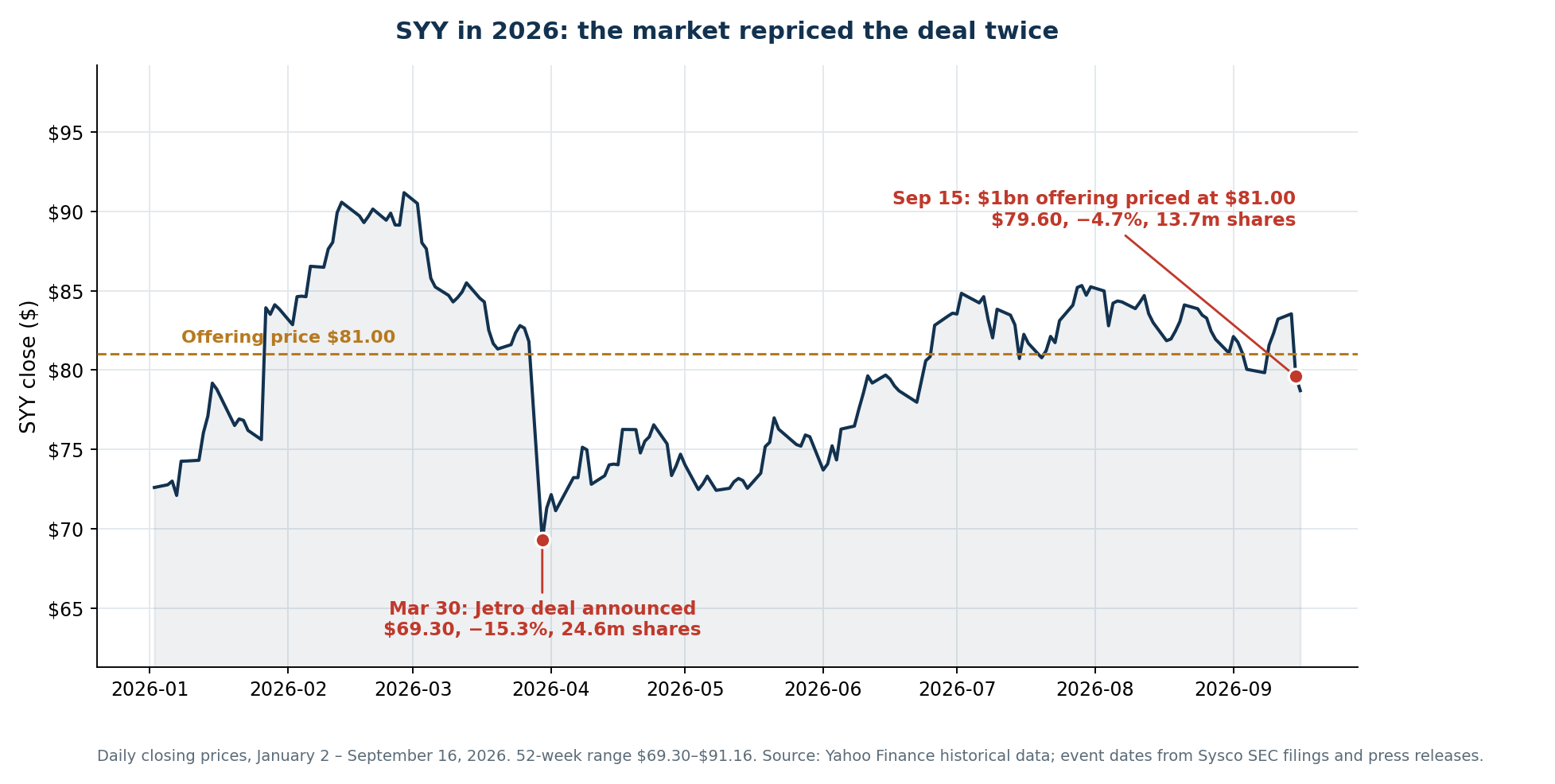 SimianX AI SYY 2026 年股價走勢,標註 Jetro 公告與本次股票發行 SimianX AI SYY 2026 年股價走勢,標註 Jetro 公告與本次股票發行