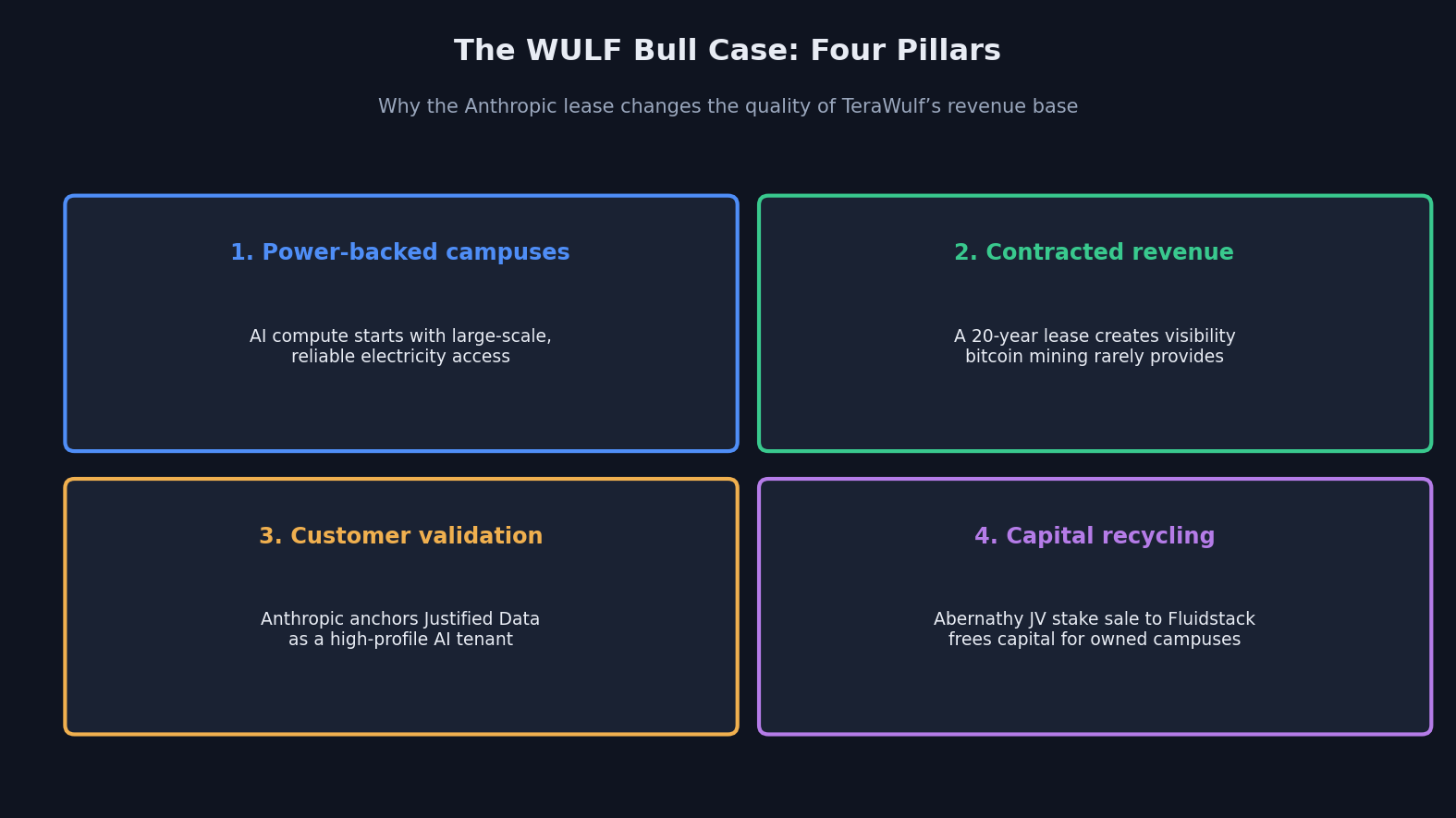 SimianX AI กรณีการลงทุนในโครงสร้างพื้นฐาน AI ของหุ้น WULF SimianX AI กรณีการลงทุนในโครงสร้างพื้นฐาน AI ของหุ้น WULF