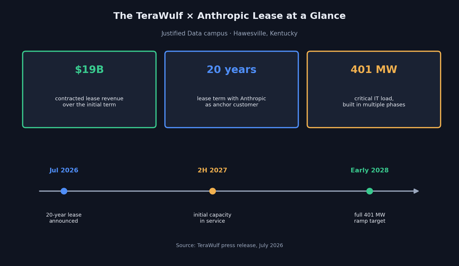 SimianX AI โครงสร้างสัญญาเช้าศูนย์ข้อมูล AI ของ Anthropic SimianX AI โครงสร้างสัญญาเช้าศูนย์ข้อมูล AI ของ Anthropic