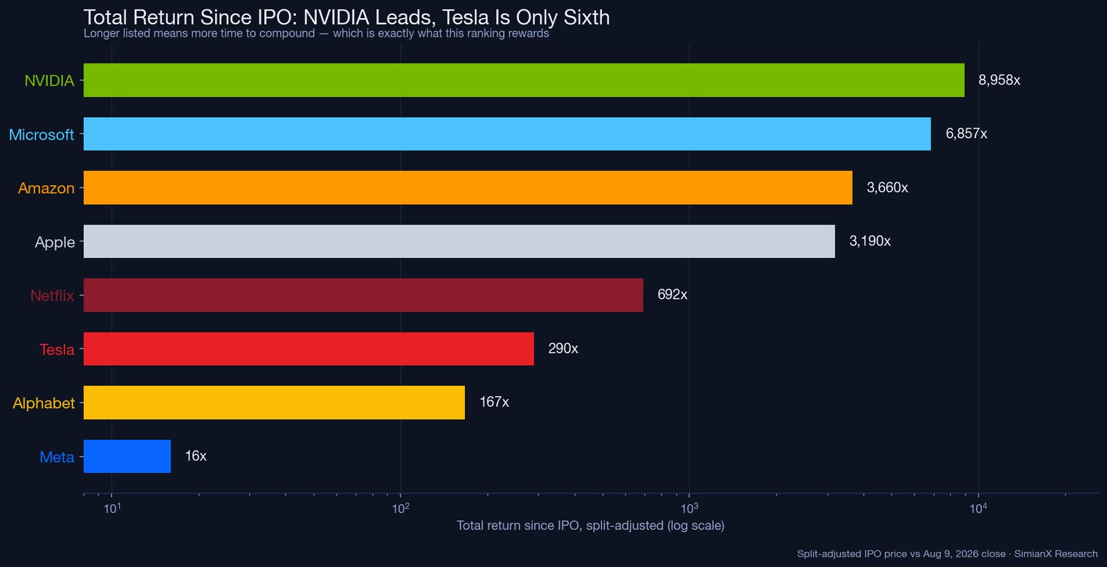 SimianX AI Sekiz dev teknoloji şirketinin halka arzından bu yana toplam getirisini logaritmik ölçekte gösteren sütun grafiği; en üstte 8.958 katla NVIDIA, en altta 16 katla Meta SimianX AI Sekiz dev teknoloji şirketinin halka arzından bu yana toplam getirisini logaritmik ölçekte gösteren sütun grafiği; en üstte 8.958 katla NVIDIA, en altta 16 katla Meta