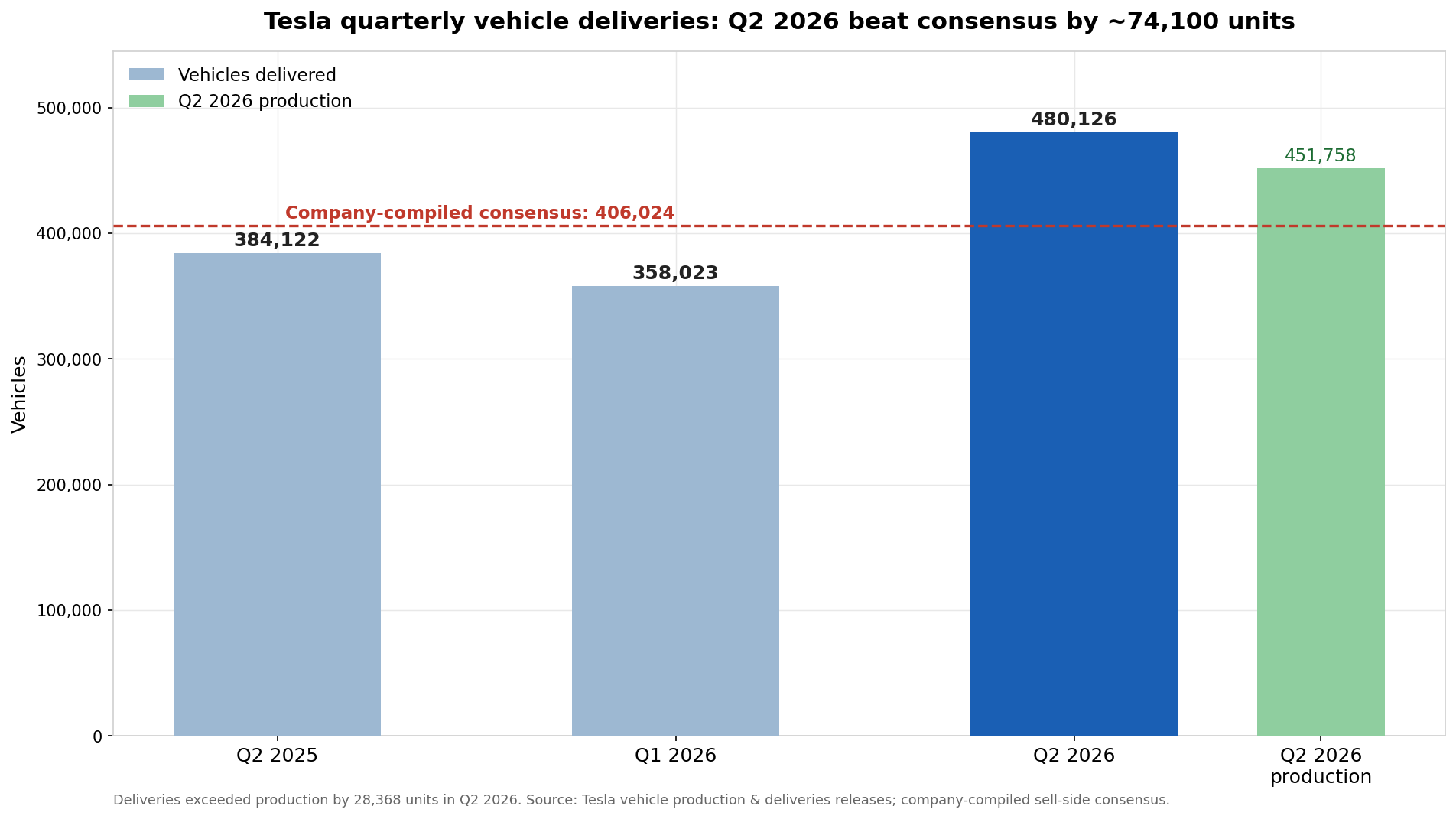 SimianX AI Entregas de veículos da Tesla no Q2 versus margens automotivas SimianX AI Entregas de veículos da Tesla no Q2 versus margens automotivas