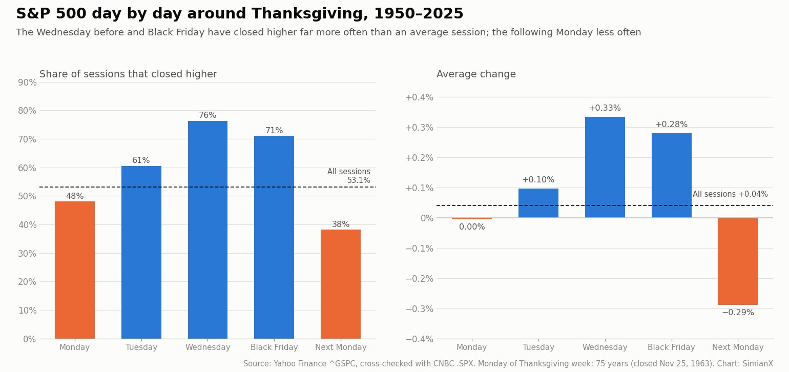 SimianX AI Dua diagram batang S&P 500 hari demi hari di sekitar Thanksgiving dari 1950 hingga 2025, menunjukkan persentase sesi naik dan rata-rata perubahan untuk Senin, Selasa, Rabu, Black Friday, dan Senin berikutnya SimianX AI Dua diagram batang S&P 500 hari demi hari di sekitar Thanksgiving dari 1950 hingga 2025, menunjukkan persentase sesi naik dan rata-rata perubahan untuk Senin, Selasa, Rabu, Black Friday, dan Senin berikutnya
