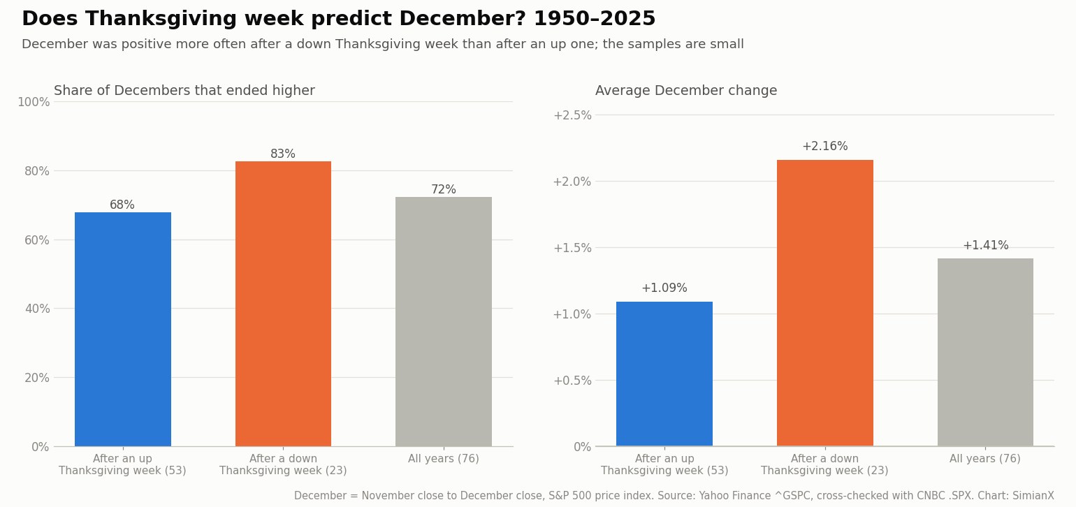 SimianX AI Dua diagram batang yang membandingkan imbal hasil S&P 500 bulan Desember setelah pekan Thanksgiving yang naik dan yang turun, 1950 hingga 2025 SimianX AI Dua diagram batang yang membandingkan imbal hasil S&P 500 bulan Desember setelah pekan Thanksgiving yang naik dan yang turun, 1950 hingga 2025