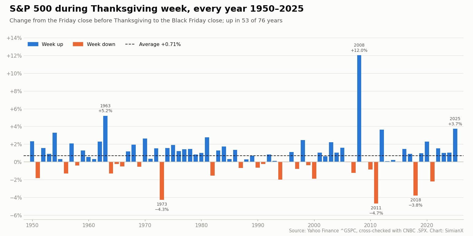 SimianX AI Diagram batang perubahan S&P 500 selama pekan Thanksgiving, dari penutupan Jumat hingga penutupan Black Friday, untuk setiap tahun dari 1950 hingga 2025, naik pada 53 dari 76 tahun dengan rata-rata +0,71% SimianX AI Diagram batang perubahan S&P 500 selama pekan Thanksgiving, dari penutupan Jumat hingga penutupan Black Friday, untuk setiap tahun dari 1950 hingga 2025, naik pada 53 dari 76 tahun dengan rata-rata +0,71%
