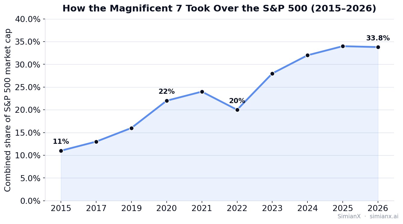 SimianX AI แผนภูมิเส้นแสดงสัดส่วนรวมของ Magnificent 7 ใน S&P 500 เพิ่มจาก 11% ในปี 2015 เป็นราว 34% ในปี 2026 SimianX AI แผนภูมิเส้นแสดงสัดส่วนรวมของ Magnificent 7 ใน S&P 500 เพิ่มจาก 11% ในปี 2015 เป็นราว 34% ในปี 2026
