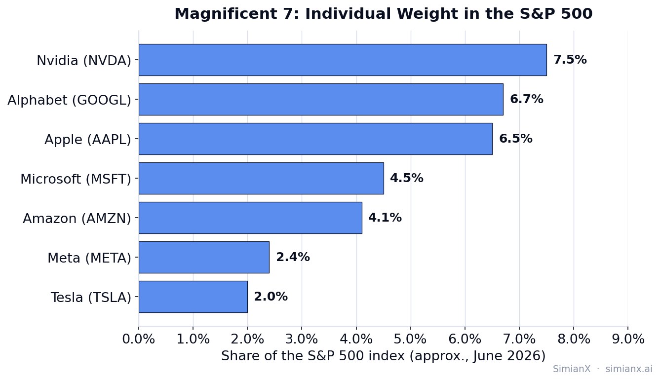 SimianX AI แผนภูมิแท่งแสดงน้ำหนักโดยประมาณของหุ้น Magnificent 7 แต่ละตัวใน S&P 500 เดือนมิถุนายน 2026 โดยมี Nvidia นำที่ 7.5% SimianX AI แผนภูมิแท่งแสดงน้ำหนักโดยประมาณของหุ้น Magnificent 7 แต่ละตัวใน S&P 500 เดือนมิถุนายน 2026 โดยมี Nvidia นำที่ 7.5%