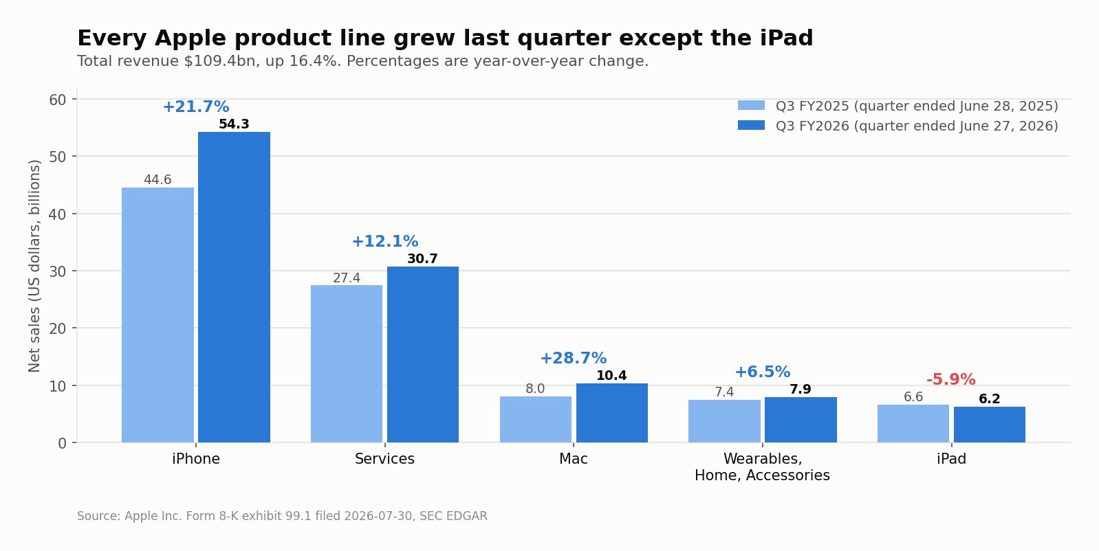 SimianX AI Doanh thu thuần của Apple theo nhóm sản phẩm, quý III năm tài chính 2026 so với cùng kỳ SimianX AI Doanh thu thuần của Apple theo nhóm sản phẩm, quý III năm tài chính 2026 so với cùng kỳ