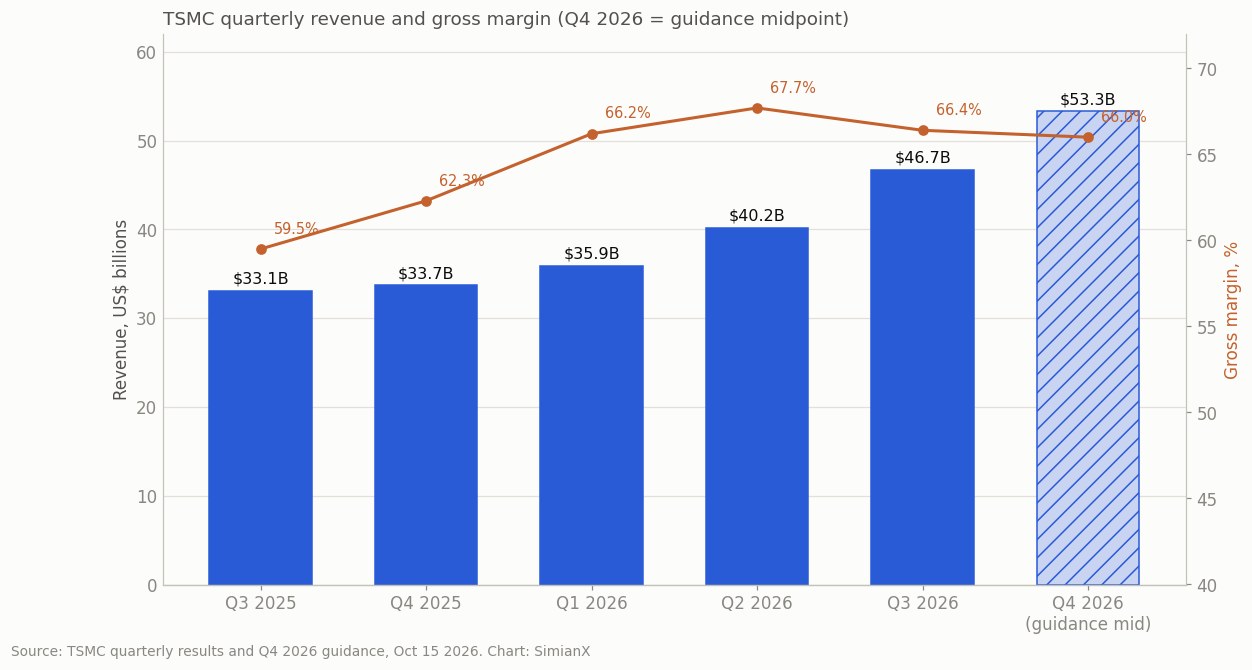 SimianX AI Bar chart of TSMC quarterly revenue in U.S. dollars from Q3 2025 to Q3 2026 with the Q4 2026 guidance midpoint of 53.3 billion dollars as a hatched bar, and a line showing gross margin falling from 67.7% in Q2 2026 to 66.4% in Q3 2026 and 66.0% at the Q4 guidance midpoint SimianX AI Bar chart of TSMC quarterly revenue in U.S. dollars from Q3 2025 to Q3 2026 with the Q4 2026 guidance midpoint of 53.3 billion dollars as a hatched bar, and a line showing gross margin falling from 67.7% in Q2 2026 to 66.4% in Q3 2026 and 66.0% at the Q4 guidance midpoint