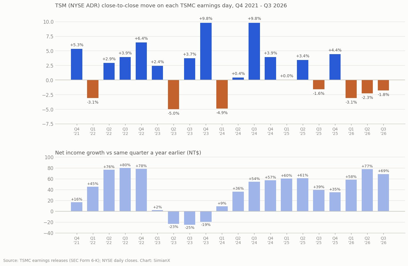 SimianX AI Two-panel chart: the top panel shows TSM ADR close-to-close moves on each of TSMC's 20 earnings days from Q4 2021 to Q3 2026, with gains of 9.8% for Q4 2023 and Q3 2024 and declines of 3.1%, 2.3% and 1.8% for the last three reports; the bottom panel shows TSMC net income growth versus the same quarter a year earlier for each report SimianX AI Two-panel chart: the top panel shows TSM ADR close-to-close moves on each of TSMC's 20 earnings days from Q4 2021 to Q3 2026, with gains of 9.8% for Q4 2023 and Q3 2024 and declines of 3.1%, 2.3% and 1.8% for the last three reports; the bottom panel shows TSMC net income growth versus the same quarter a year earlier for each report