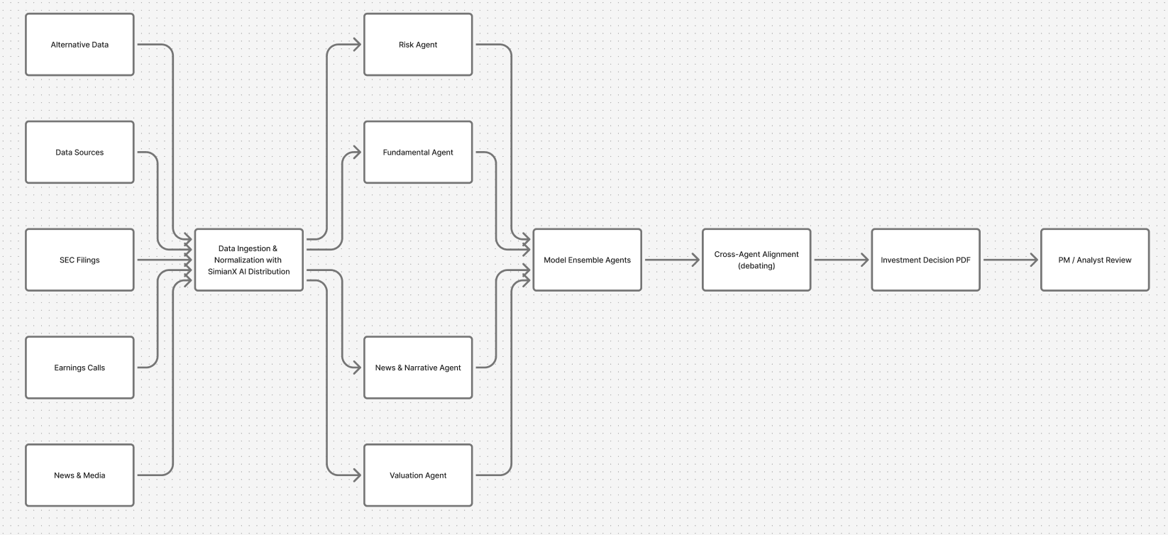 SimianX AI Agent roles and workflow diagram SimianX AI Agent roles and workflow diagram