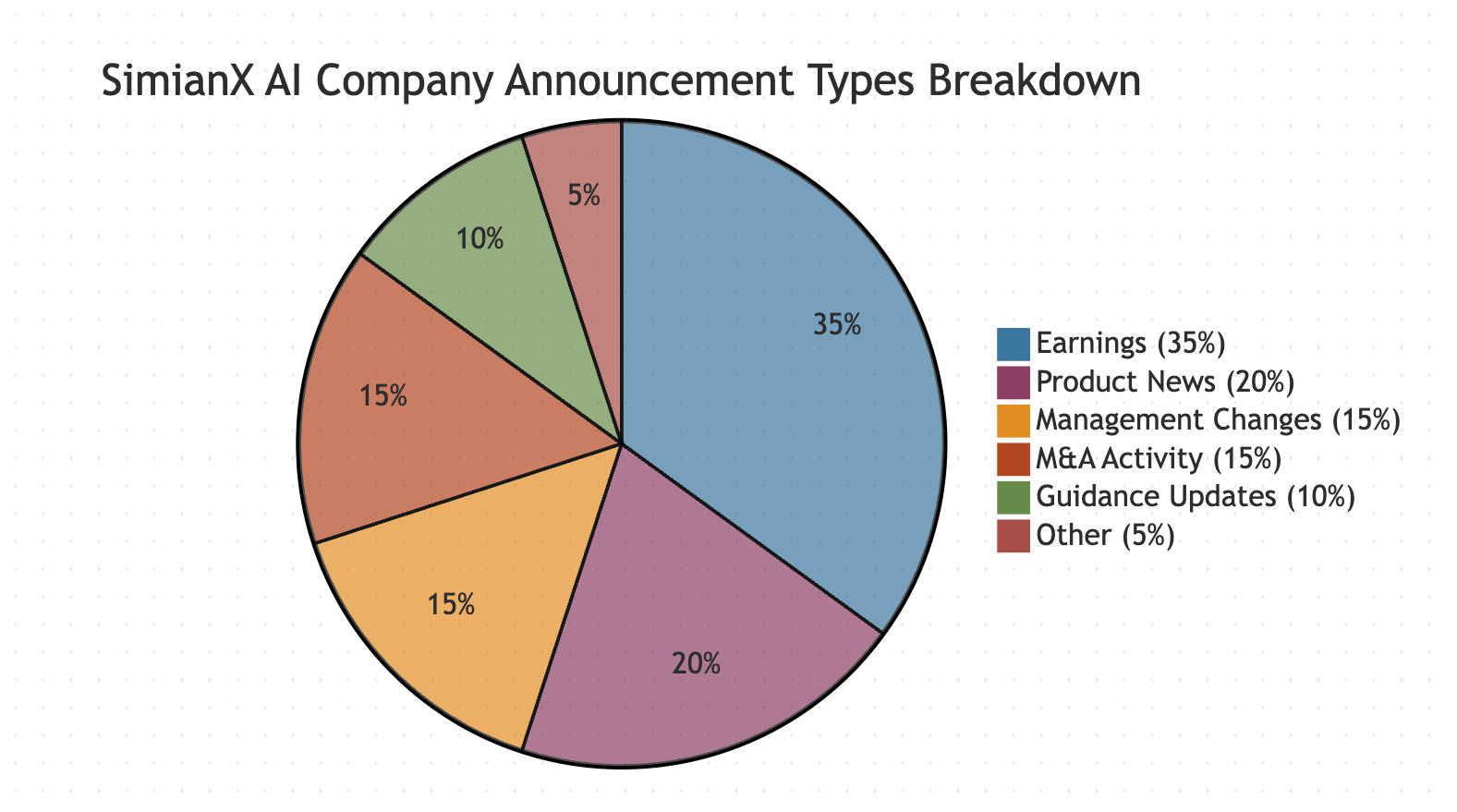 SimianX AI Company Announcement Types Breakdown