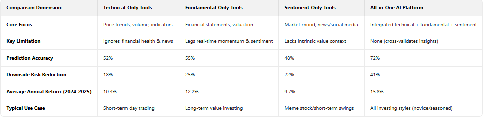 SimianX AI Single-Dimensional Analysis vs. All-in-One AI Platform SimianX AI Single-Dimensional Analysis vs. All-in-One AI Platform