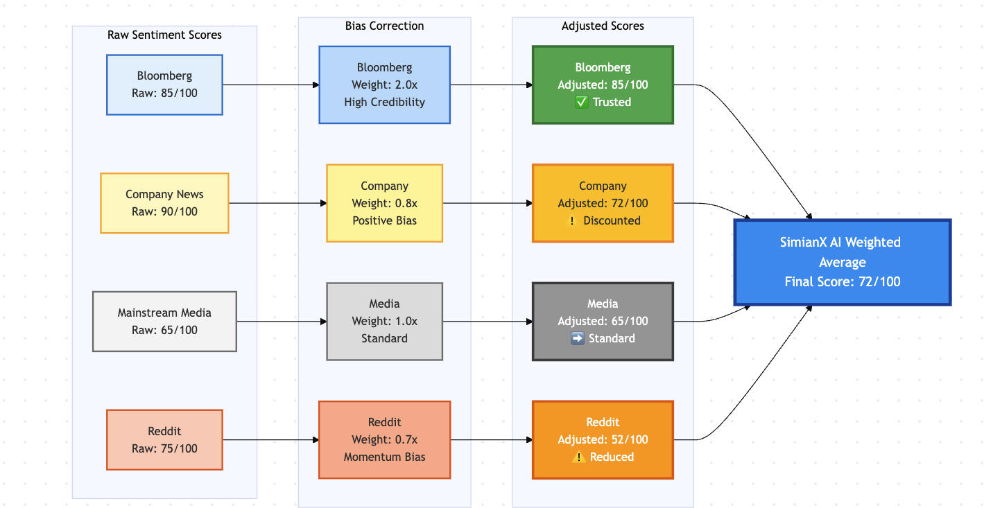 SimianX AI Bias Correction Algorithm Visualization