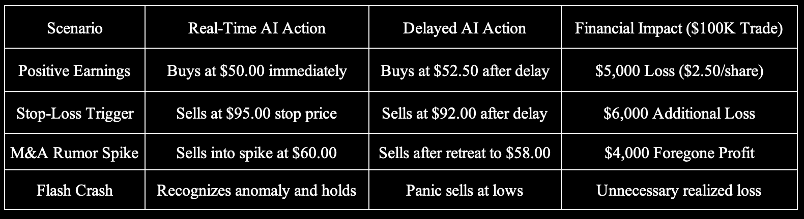 SimianX AI Quantitative Impact Analysis of Data Latency
