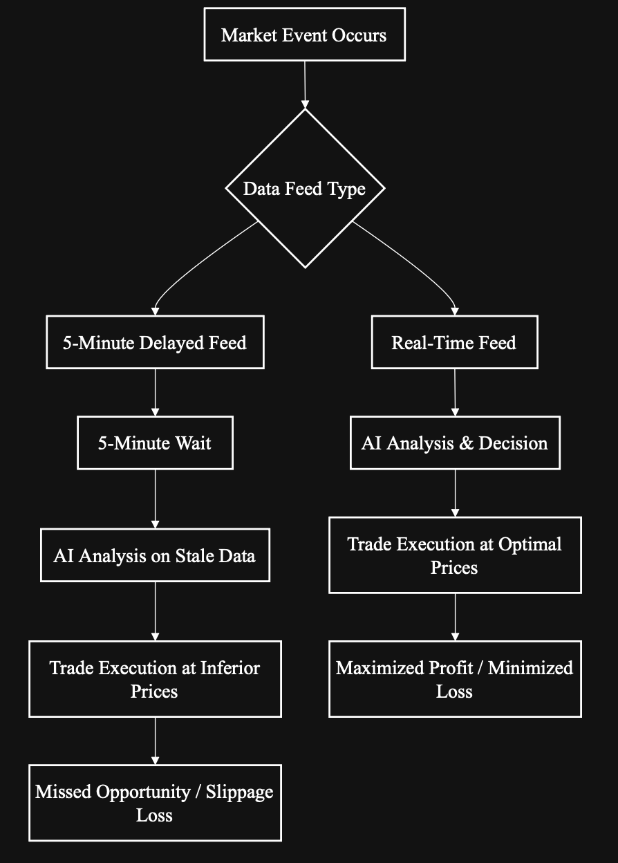 SimianX AI Delayed data