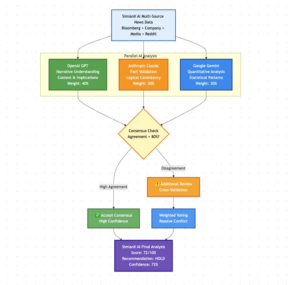 SimianX AI Multi-Model Intelligence Architecture