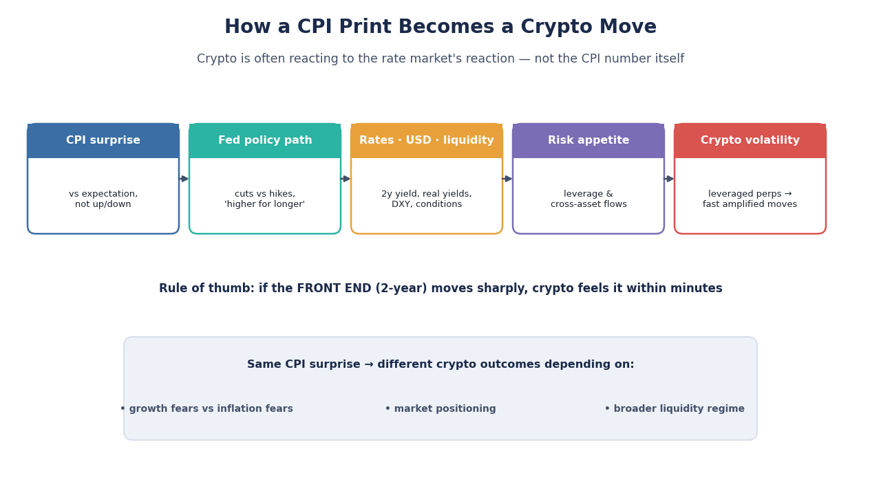 SimianX AI CPI到加密货币的传输图 SimianX AI CPI到加密货币的传输图