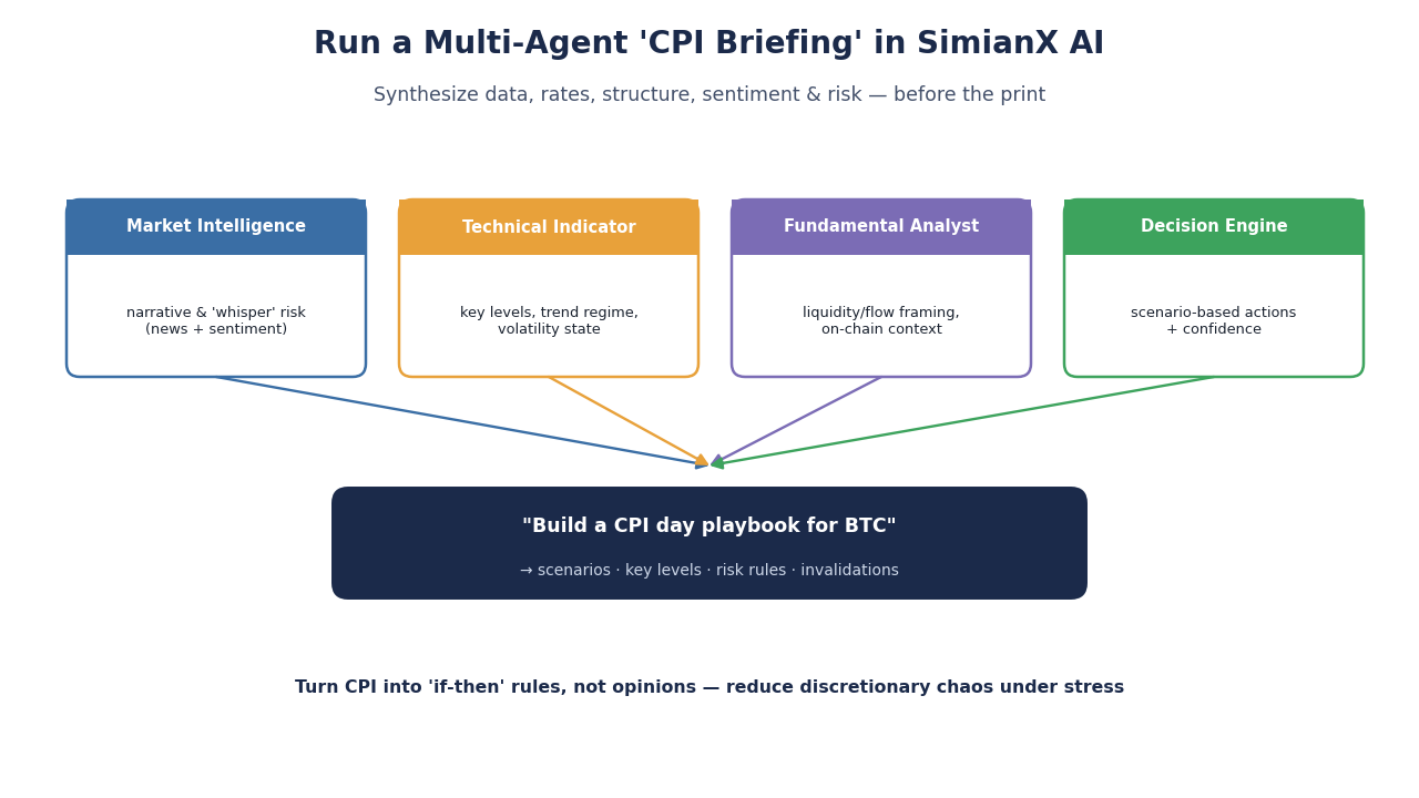 SimianX AI SimianX多代理CPI简报 SimianX AI SimianX多代理CPI简报