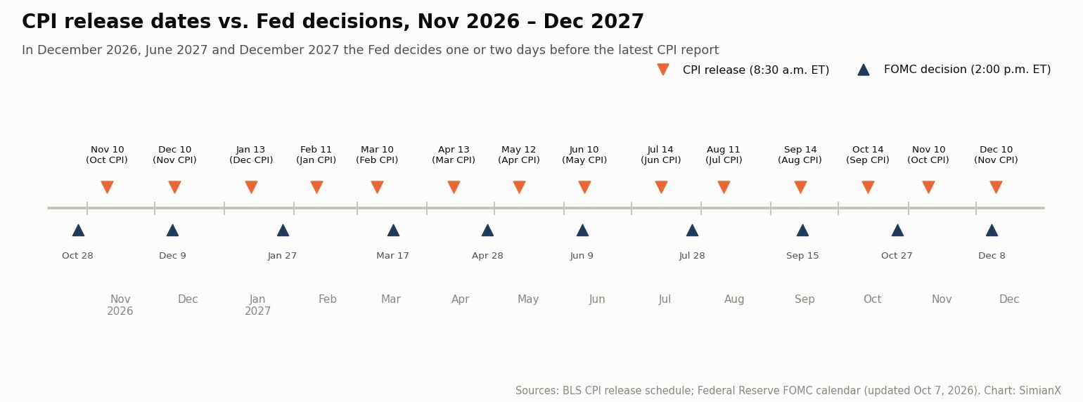 SimianX AI Timeline ng mga petsa ng paglabas ng CPI ng US mula Nobyembre 2026 hanggang Disyembre 2027 kumpara sa mga araw ng desisyon ng FOMC, na nagpapakitang ang mga pulong sa Disyembre 2026, Hunyo 2027 at Disyembre 2027 ay isa o dalawang araw bago ang paglabas ng CPI SimianX AI Timeline ng mga petsa ng paglabas ng CPI ng US mula Nobyembre 2026 hanggang Disyembre 2027 kumpara sa mga araw ng desisyon ng FOMC, na nagpapakitang ang mga pulong sa Disyembre 2026, Hunyo 2027 at Disyembre 2027 ay isa o dalawang araw bago ang paglabas ng CPI