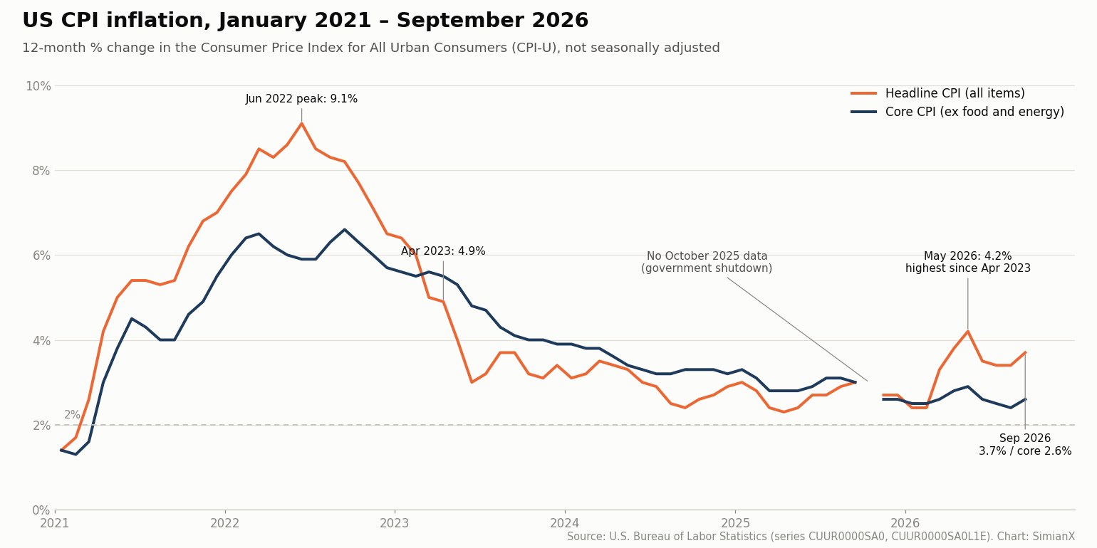 SimianX AI Line chart ng pangkalahatan at core na implasyon ng CPI sa US, 12-buwang pagbabago sa porsiyento, mula Enero 2021 hanggang Setyembre 2026, na nagpapakita ng rurok na 9.1% noong Hunyo 2022, ng pag-akyat sa 4.2% noong Mayo 2026 at ng puwang para sa Oktubre 2025 SimianX AI Line chart ng pangkalahatan at core na implasyon ng CPI sa US, 12-buwang pagbabago sa porsiyento, mula Enero 2021 hanggang Setyembre 2026, na nagpapakita ng rurok na 9.1% noong Hunyo 2022, ng pag-akyat sa 4.2% noong Mayo 2026 at ng puwang para sa Oktubre 2025
