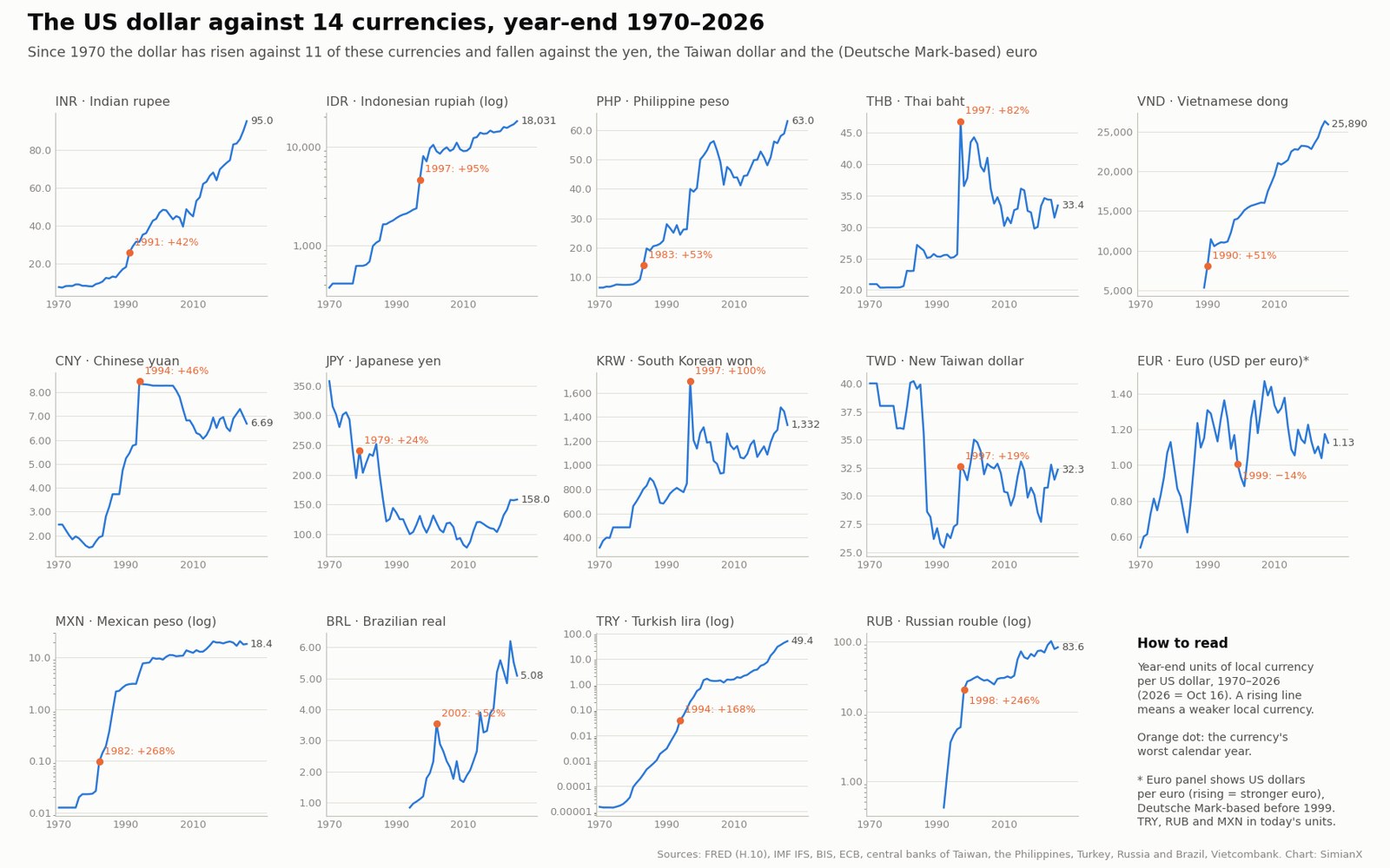SimianX AI Fourteen small charts of the US dollar exchange rate at the end of every year from 1970 to October 2026 against the Indian rupee, Indonesian rupiah, Philippine peso, Thai baht, Vietnamese dong, Chinese yuan, Japanese yen, Korean won, New Taiwan dollar, euro, Mexican peso, Brazilian real, Turkish lira and Russian rouble, with each currency's worst year marked SimianX AI Fourteen small charts of the US dollar exchange rate at the end of every year from 1970 to October 2026 against the Indian rupee, Indonesian rupiah, Philippine peso, Thai baht, Vietnamese dong, Chinese yuan, Japanese yen, Korean won, New Taiwan dollar, euro, Mexican peso, Brazilian real, Turkish lira and Russian rouble, with each currency's worst year marked