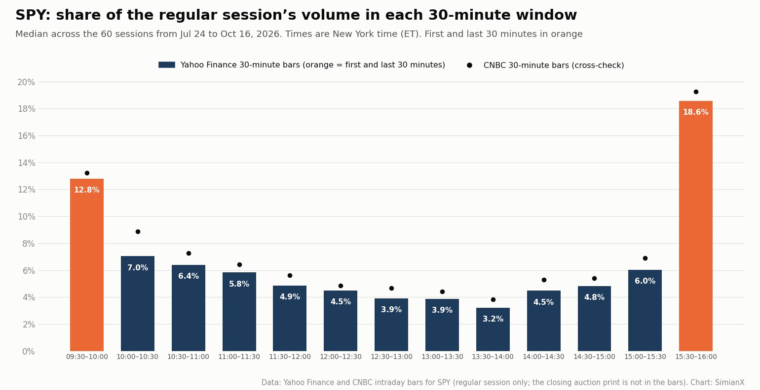 SimianX AI Bar chart of the median share of SPY regular-session volume in each 30-minute window from July 24 to October 16, 2026, with the first and last 30 minutes highlighted SimianX AI Bar chart of the median share of SPY regular-session volume in each 30-minute window from July 24 to October 16, 2026, with the first and last 30 minutes highlighted