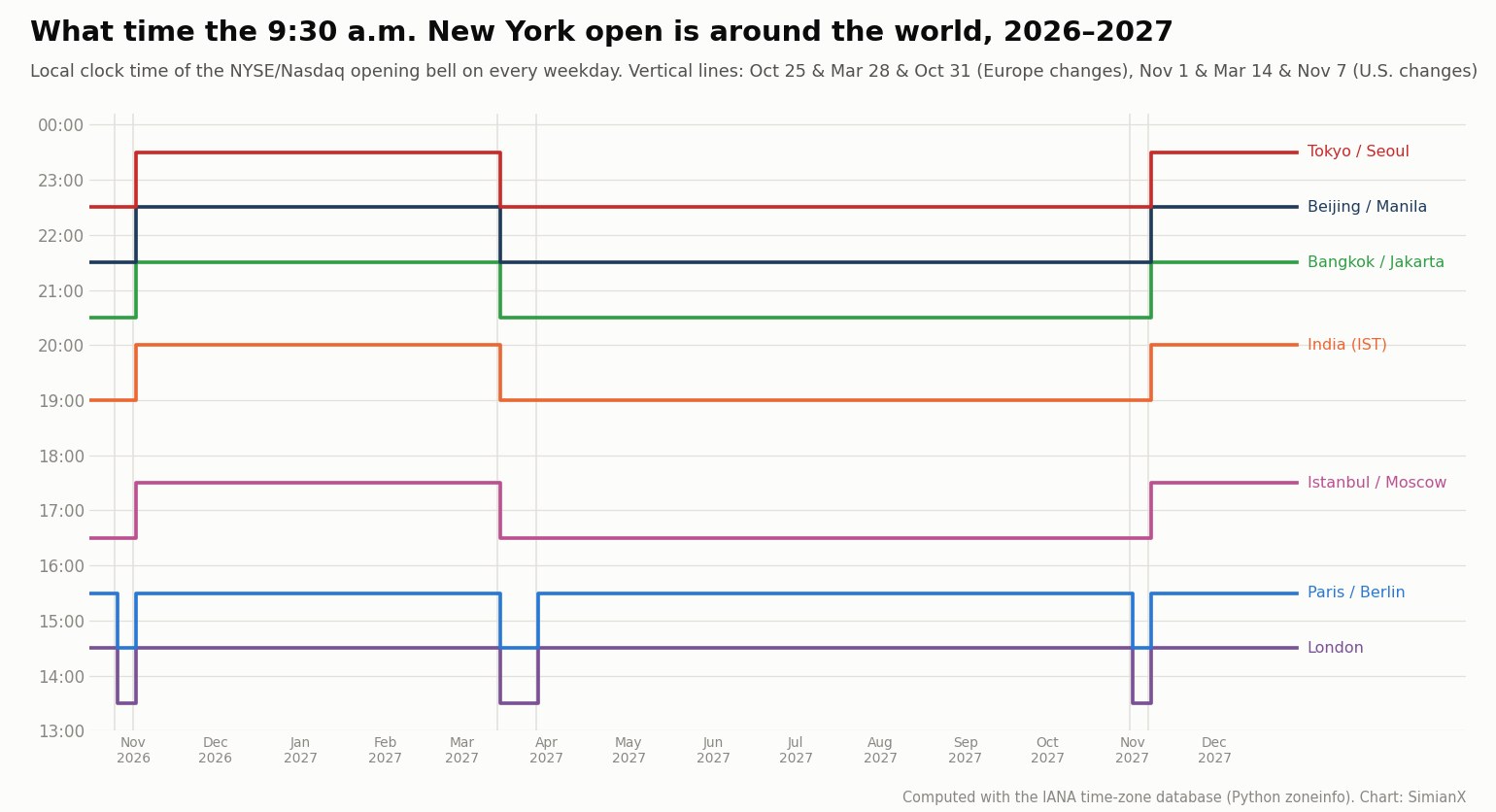 SimianX AI Step chart of the local clock time of the 9:30 a.m. New York open from October 2026 to December 2027 in London, Paris and Berlin, Istanbul and Moscow, India, Bangkok and Jakarta, Beijing and Manila, and Tokyo and Seoul SimianX AI Step chart of the local clock time of the 9:30 a.m. New York open from October 2026 to December 2027 in London, Paris and Berlin, Istanbul and Moscow, India, Bangkok and Jakarta, Beijing and Manila, and Tokyo and Seoul