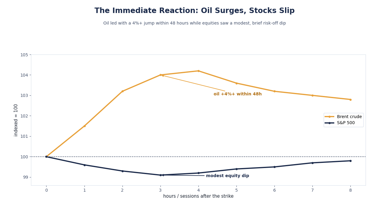 SimianX AI Oil spike vs stock drop chart SimianX AI Oil spike vs stock drop chart