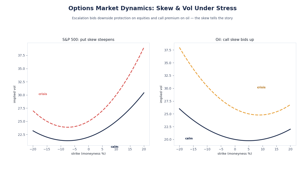 SimianX AI Options skew during crisis SimianX AI Options skew during crisis