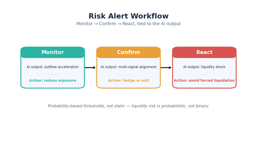 SimianX AI Ilustración del flujo de trabajo de alerta de riesgo SimianX AI Ilustración del flujo de trabajo de alerta de riesgo
