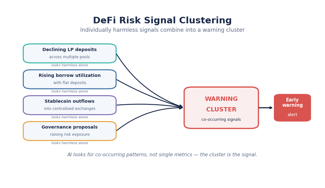 SimianX AI Diagrama de agrupamiento de señales de riesgo en DeFi SimianX AI Diagrama de agrupamiento de señales de riesgo en DeFi