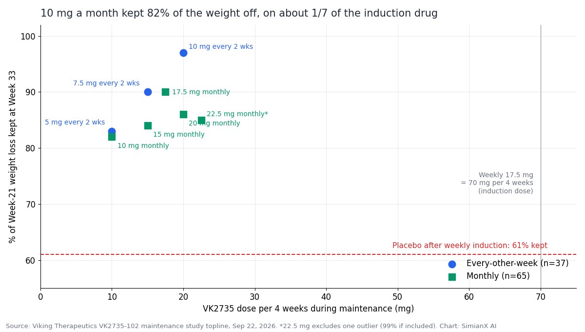 SimianX AI Share of weight loss kept at week 33 versus VK2735 dose per four weeks for monthly and every-other-week arms SimianX AI Share of weight loss kept at week 33 versus VK2735 dose per four weeks for monthly and every-other-week arms
