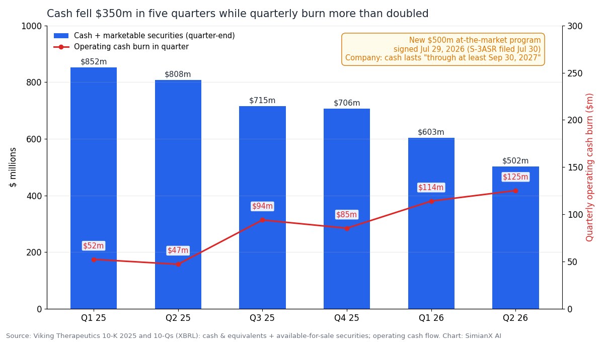 SimianX AI Viking cash and marketable securities by quarter versus quarterly operating cash burn, Q1 2025 to Q2 2026 SimianX AI Viking cash and marketable securities by quarter versus quarterly operating cash burn, Q1 2025 to Q2 2026