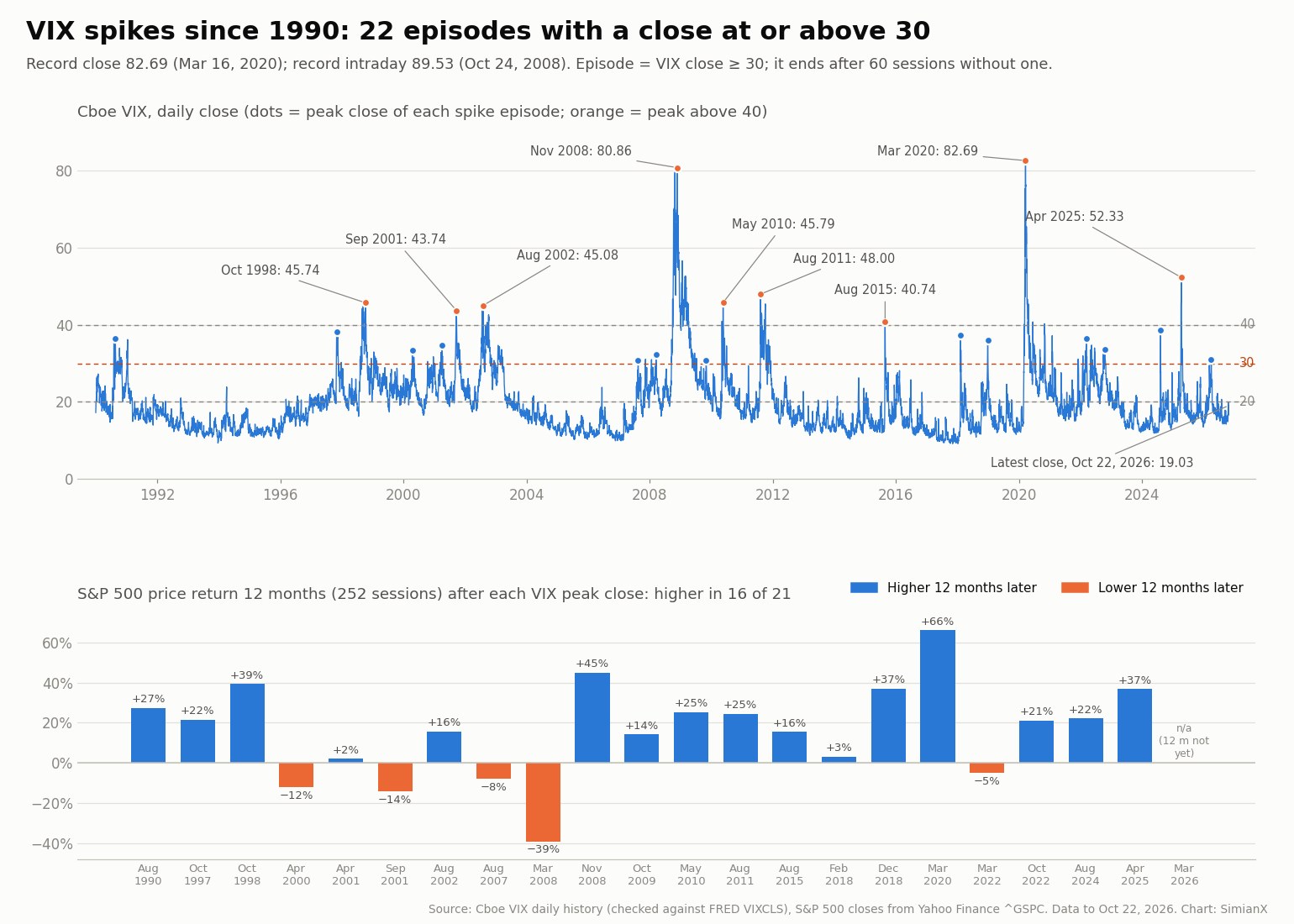 SimianX AI 1990'dan beri VIX günlük kapanışı, 30 üzerindeki her sıçramanın zirvesi ve her zirveden 12 ay sonra S&P 500 getirisi SimianX AI 1990'dan beri VIX günlük kapanışı, 30 üzerindeki her sıçramanın zirvesi ve her zirveden 12 ay sonra S&P 500 getirisi