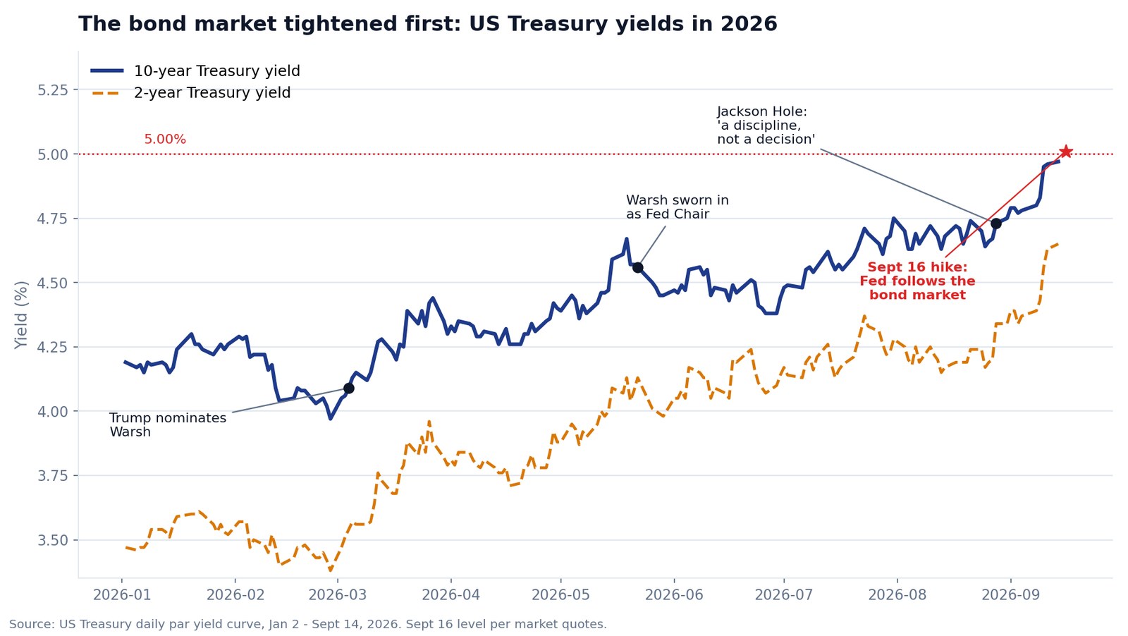 SimianX AI US 10-year and 2-year Treasury yields through 2026, showing yields rising from about 4.1% to 5% before the Fed's September rate hike SimianX AI US 10-year and 2-year Treasury yields through 2026, showing yields rising from about 4.1% to 5% before the Fed's September rate hike