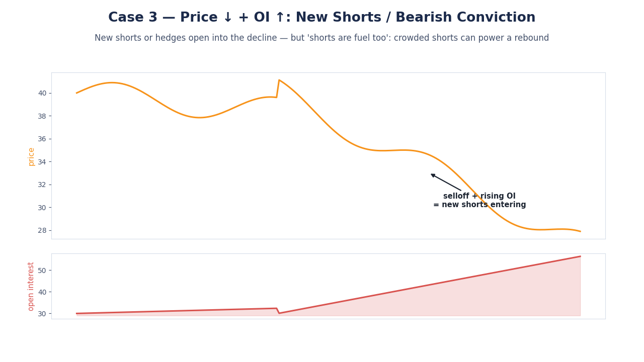 SimianX AI selloff with open interest expansion SimianX AI selloff with open interest expansion