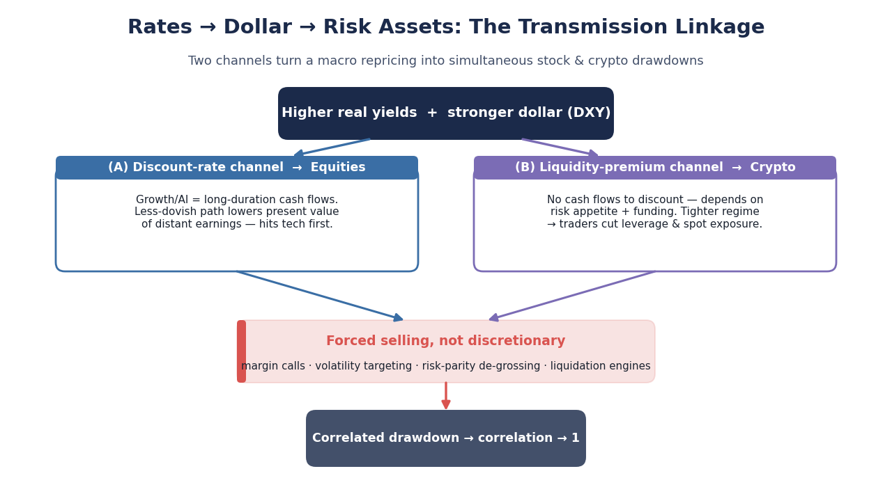 SimianX AI Diagrama de ligação de ativos de risco–USD–taxas SimianX AI Diagrama de ligação de ativos de risco–USD–taxas